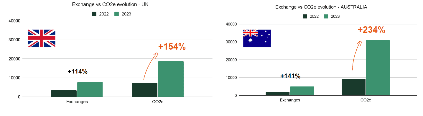 Graph showing CO2e evolution in the United Kingdom and Australia